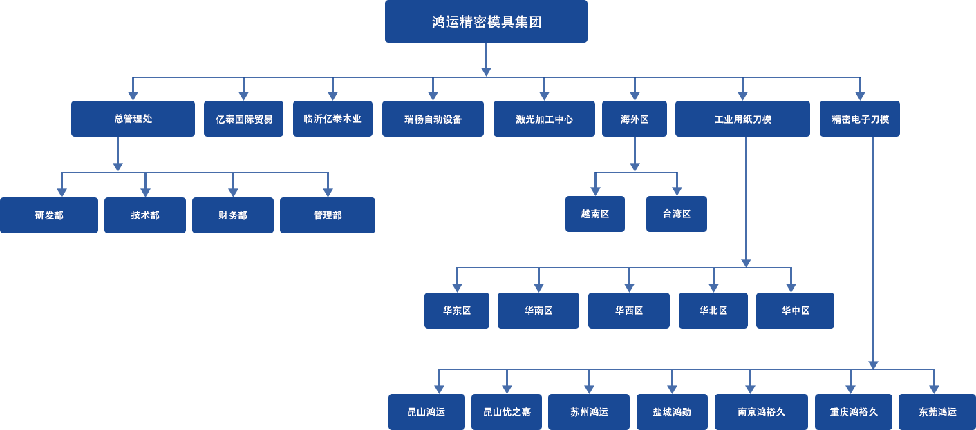 鸿运精密模具集团组织架构